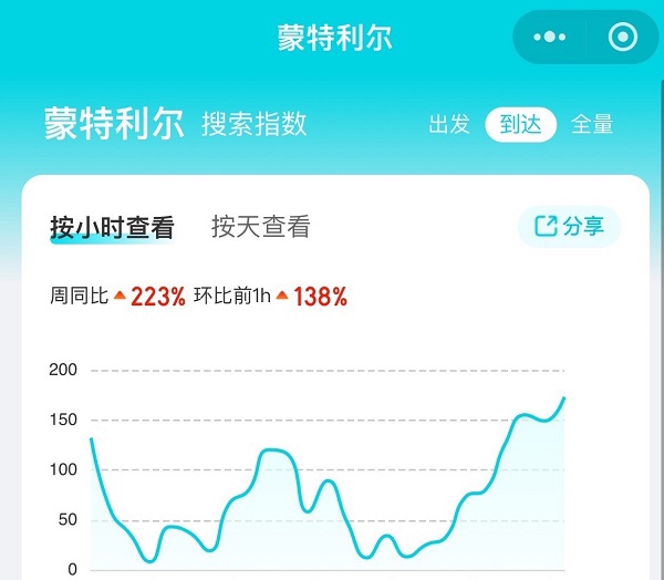 中方恢复赴加拿大团队游业务，蒙特利尔机票搜索量同比增长223%