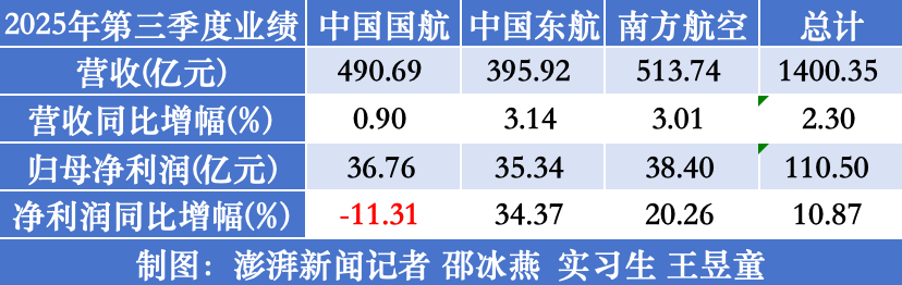 七家航司前三季集体盈利：海航最赚钱，多家单季净利下滑