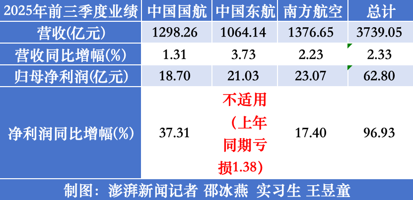 七家航司前三季集体盈利：海航最赚钱，多家单季净利下滑