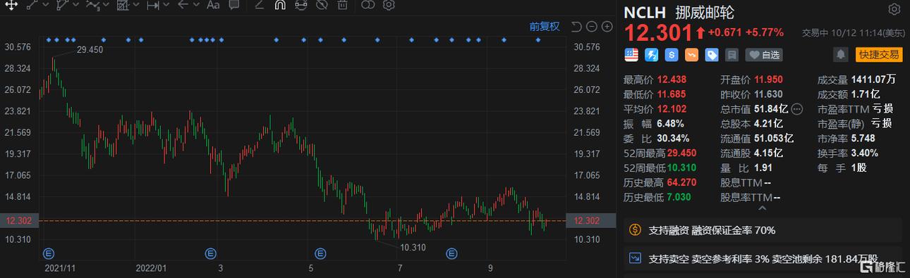 邮轮股再现降温信号！挪威邮轮(NCLH.US)Q3营收、Q4盈利指引不及预期
