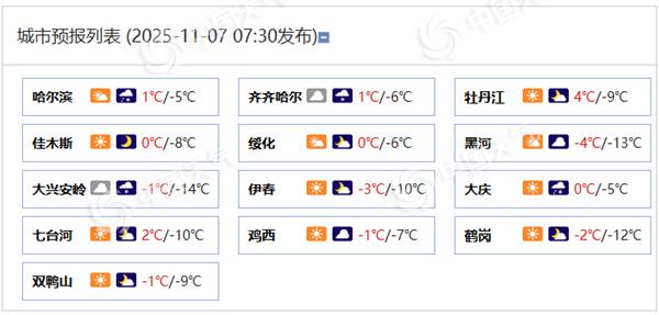 黑龙江今天继续降温哈尔滨最高温仅1℃ 明天降雪增多局地有大雪