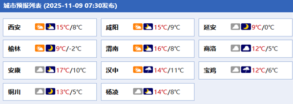 今明两天陕西以阴为主部分地区有雨 大部地区将出现降温