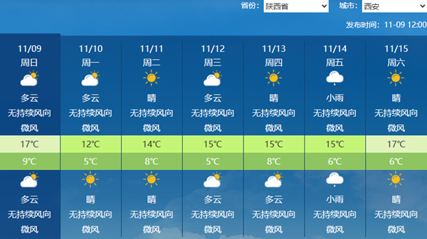 今明两天陕西以阴为主部分地区有雨 大部地区将出现降温
