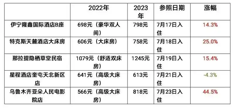 “6月亏了3万多……”新疆旅游价格大涨劝退游客？真相如何？伴游天下记者调查