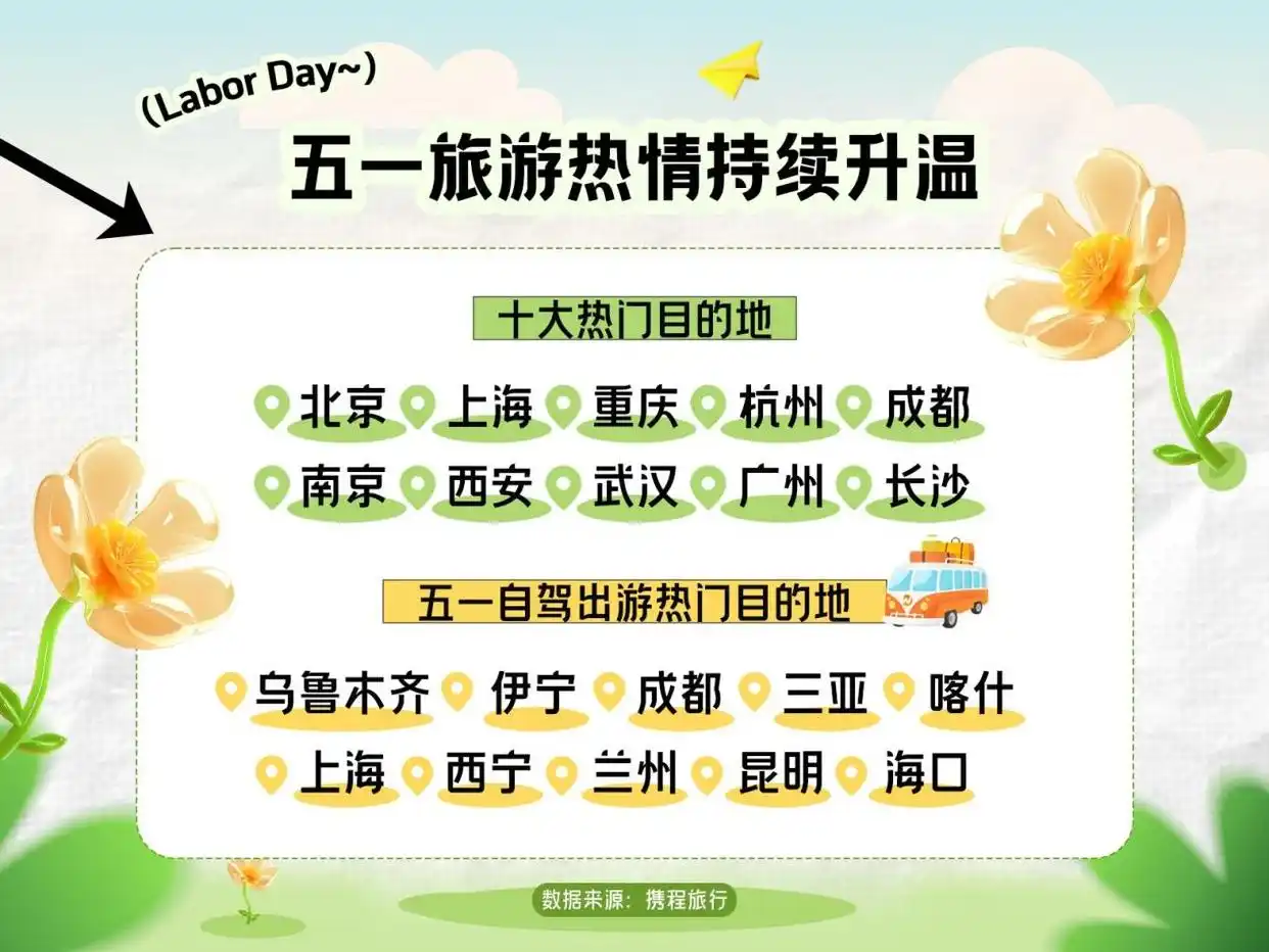 “00后”五一假期热衷去哪？武汉全国排第三