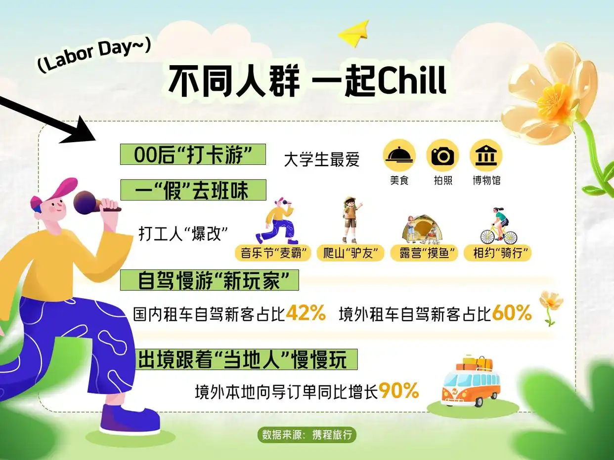 “00后”五一假期热衷去哪？武汉全国排第三