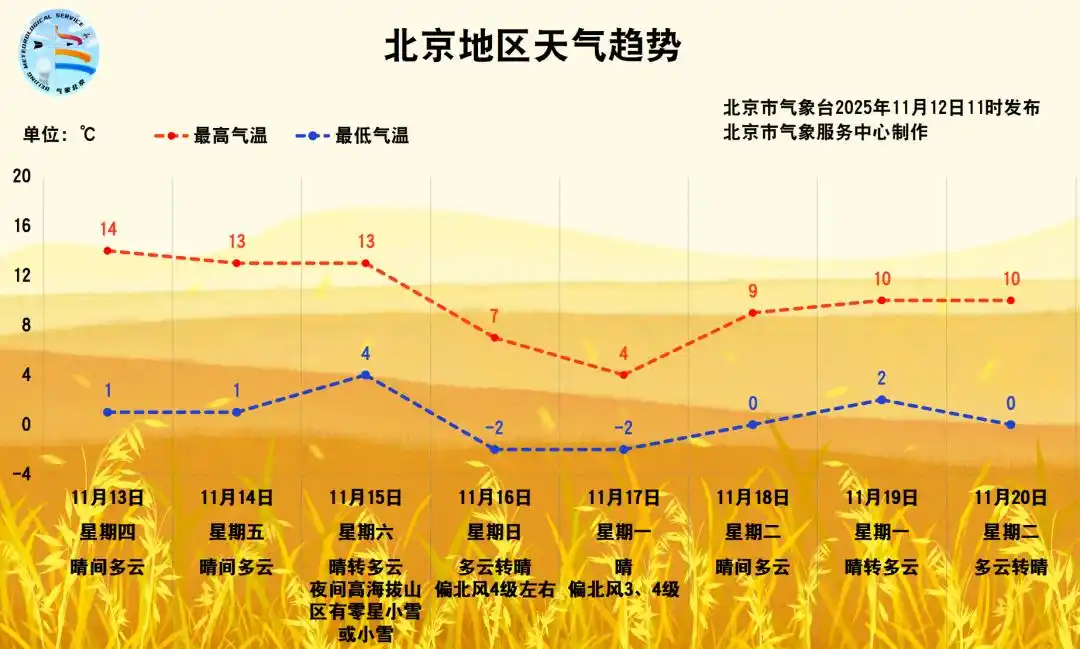 注意！北京16日-17日有一次大风和强降温天气过程