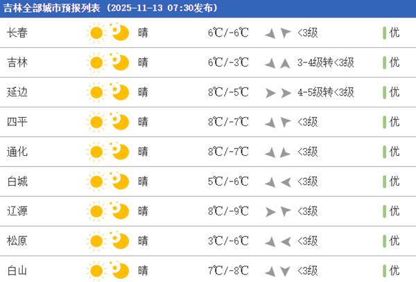 吉林今天将剧烈降温 后天气温反弹但早晚仍寒凉