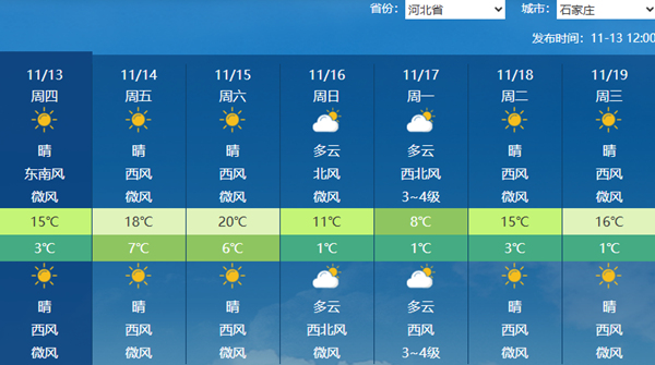 明后两天河北晴朗升温 石家庄等地暖意回归适宜户外活动