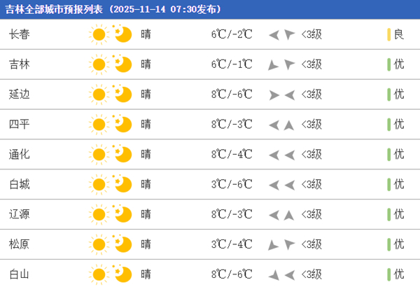 气温波动大！今明两天吉林气温快速回升 后天将现剧烈降温