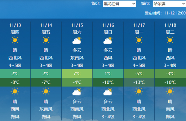 黑龙江今天继续升温大部显著偏暖 明天冷空气来袭多地气温波动大