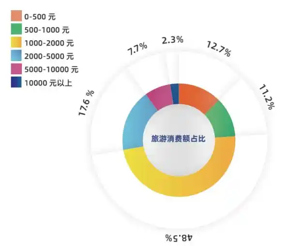 马蜂窝发布《2021全球自由行报告》，周边游热度大涨251%