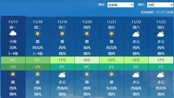 寒意凸显！安徽多地今天降温幅度超20℃ 明晨合肥或跌破冰点