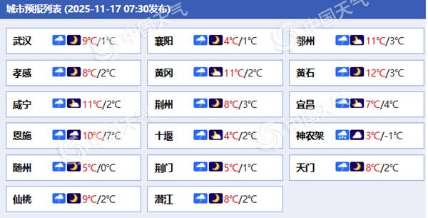 湖北雨雪降温大风齐至 明天武汉等地最低温或跌破冰点