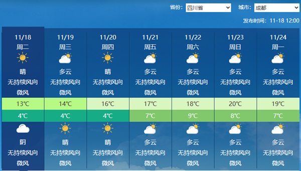 四川盆地明后天气温回升 攀西地区和川西高原雨雪频繁局地中到大雪