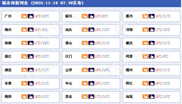冷空气影响继续！广东大部寒凉持续阵风可达7级 明后天气温回升