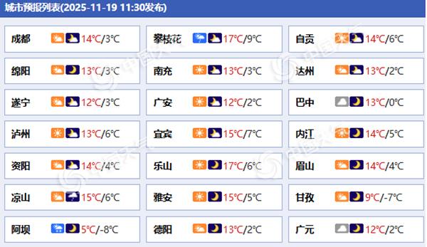 四川盆地今夜到后天多云为主昼夜温差大 攀西地区等地多雨雪天气