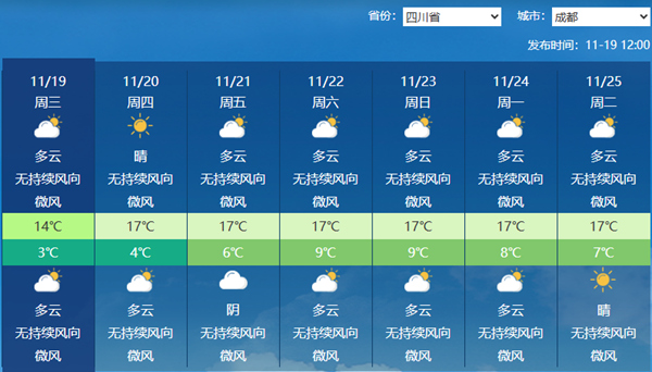 四川盆地今夜到后天多云为主昼夜温差大 攀西地区等地多雨雪天气