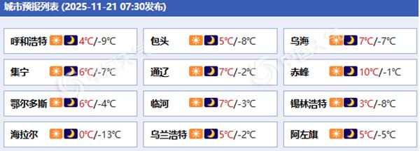 内蒙古大部今天延续晴朗天气 周末较强冷空气携带风雪降温来袭