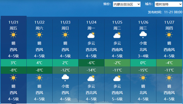 内蒙古大部今天延续晴朗天气 周末较强冷空气携带风雪降温来袭
