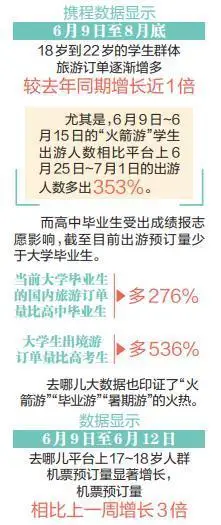 “火箭游”“毕业游”“暑期游”叠加 “社交”便利让年轻人爱上火车和跟团“玩”