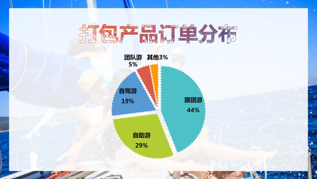 途牛7月出游报告：长线游、跟团游加速回暖，暑期后半程亲子游持续发力