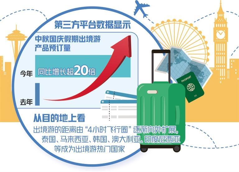 出境游延续复苏势头 自由行继续领跑出境游市场