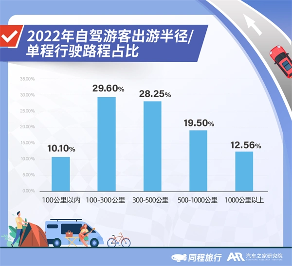 2022年自驾旅行报告：北京、成都、上海、广州、重庆更爱自驾游