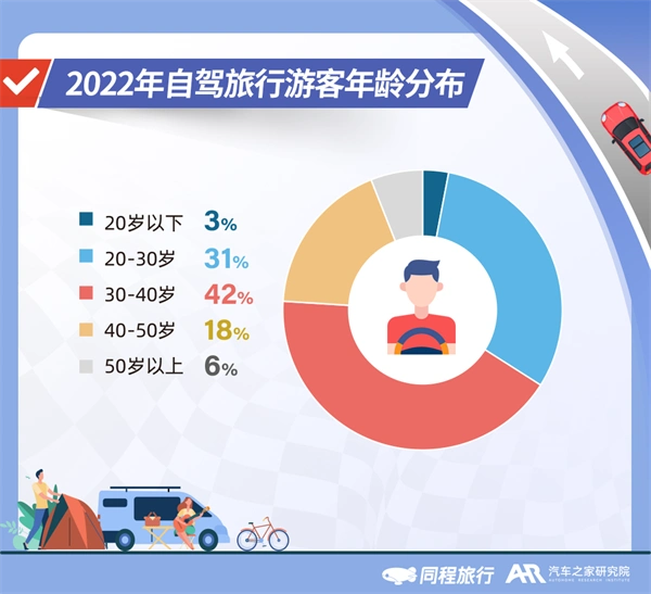 2022年自驾旅行报告：北京、成都、上海、广州、重庆更爱自驾游