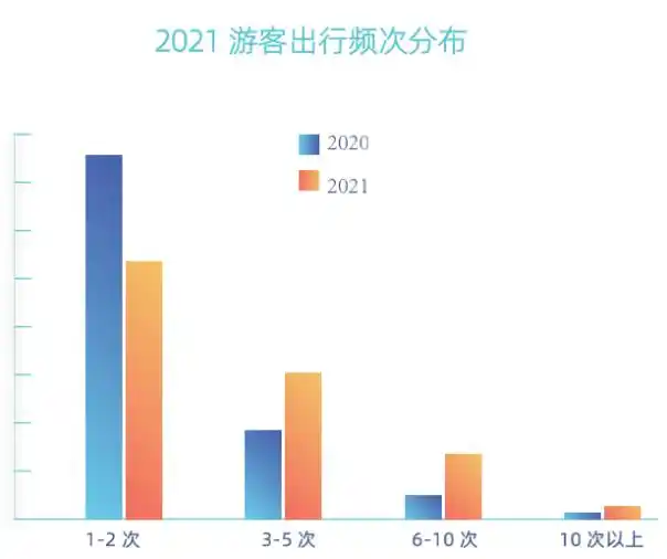 马蜂窝发布《2021全球自由行报告》，周边游热度大涨251%
