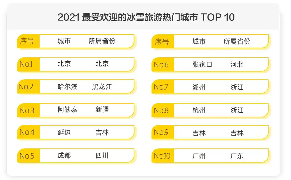 马蜂窝发布《2021全球自由行报告》，周边游热度大涨251%
