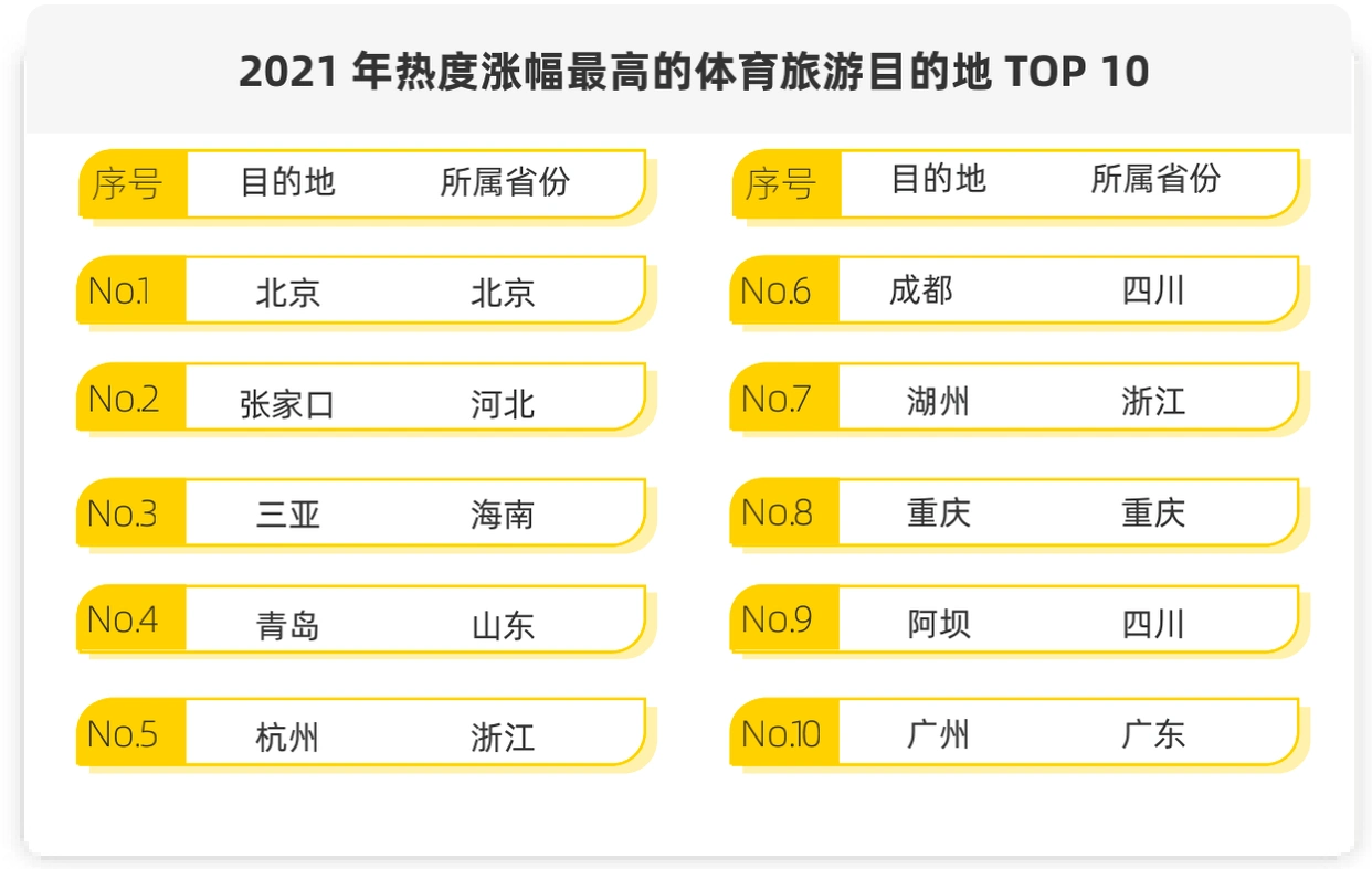 马蜂窝发布《2021全球自由行报告》，周边游热度大涨251%