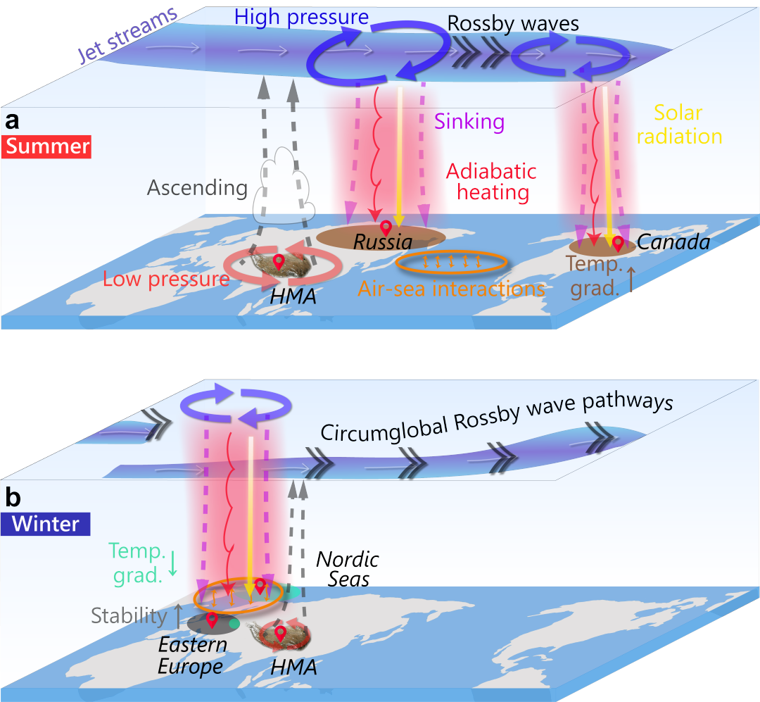 兰州大学研究揭示：亚洲高山区变暖正改变北半球天气波动