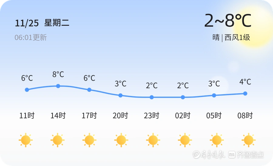 淄博迎来晴好天气 温差较大注意保暖