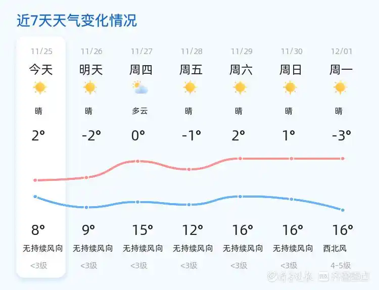 淄博迎来晴好天气 温差较大注意保暖