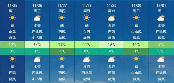 注意防护！河北昼夜温差较大 北风劲吹明天部分地区有扬沙或浮尘