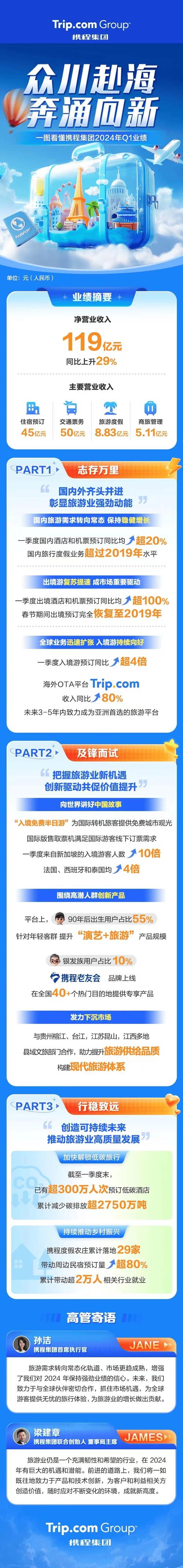 出境团队游国家扩展至138个！携程出境跟团线路搜索涨超20倍
