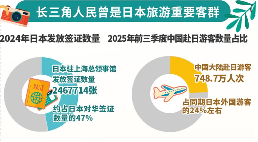 赴日游降温，长三角出境游“流量”被谁接住了