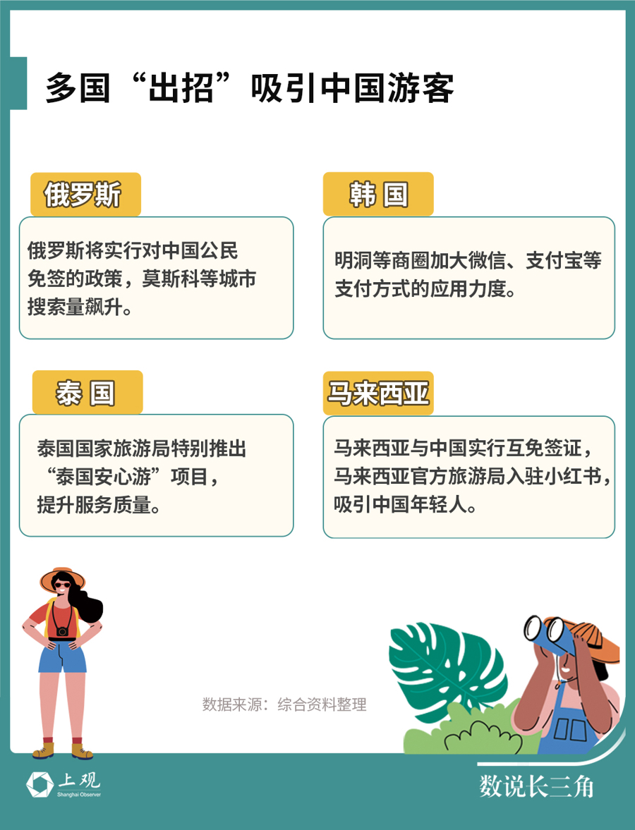 赴日游降温，长三角出境游“流量”被谁接住了