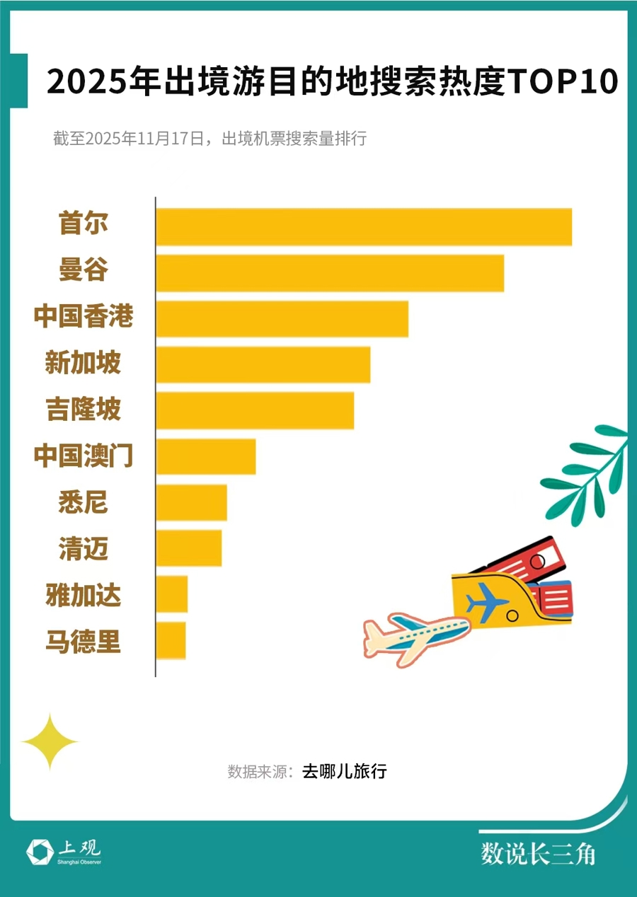 赴日游降温，长三角出境游“流量”被谁接住了