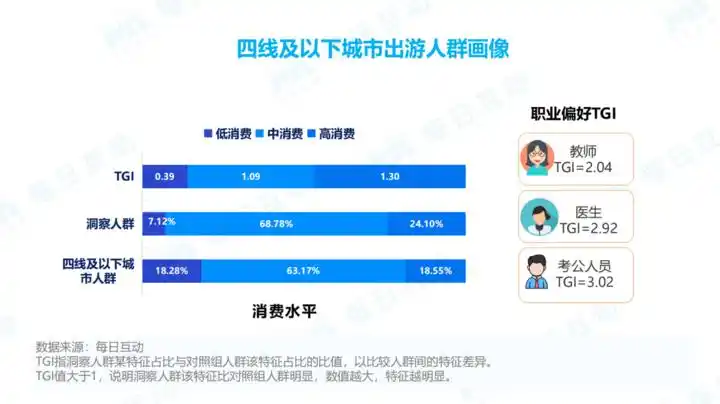 订单同比增长140% “县域旅游”掌握了五一出行流量密码