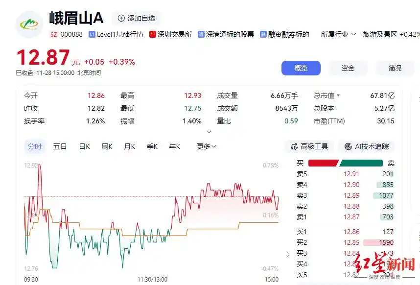 峨眉山A公告：持500股及以上股东可免景区、索道门票，随行家属享半价