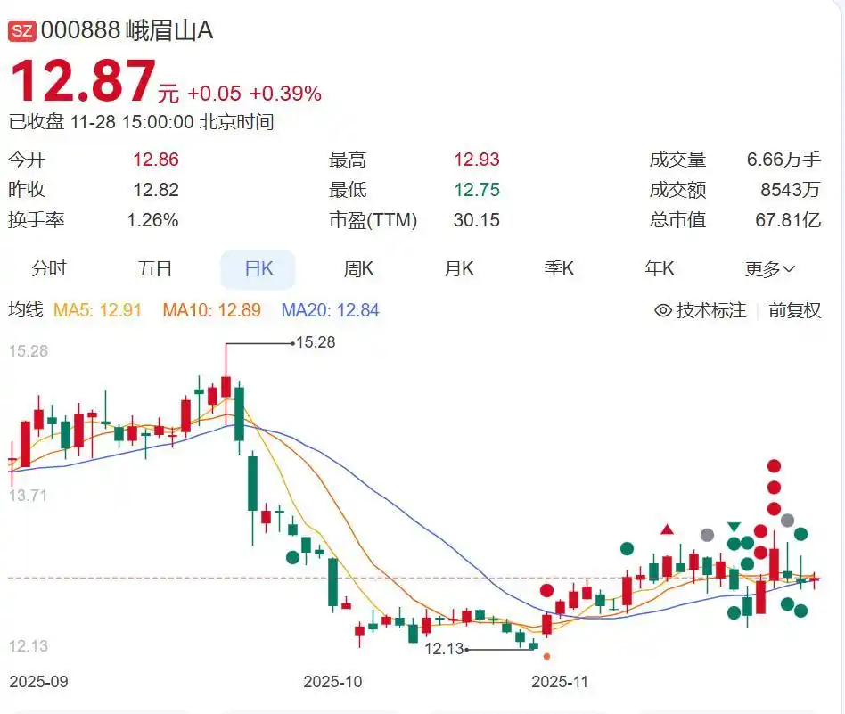 知名5A级景区公告：持有公司500股股票即免景区和索道门票，还可享免费温泉、滑雪，住酒店打折等！随行亲属也有优惠
