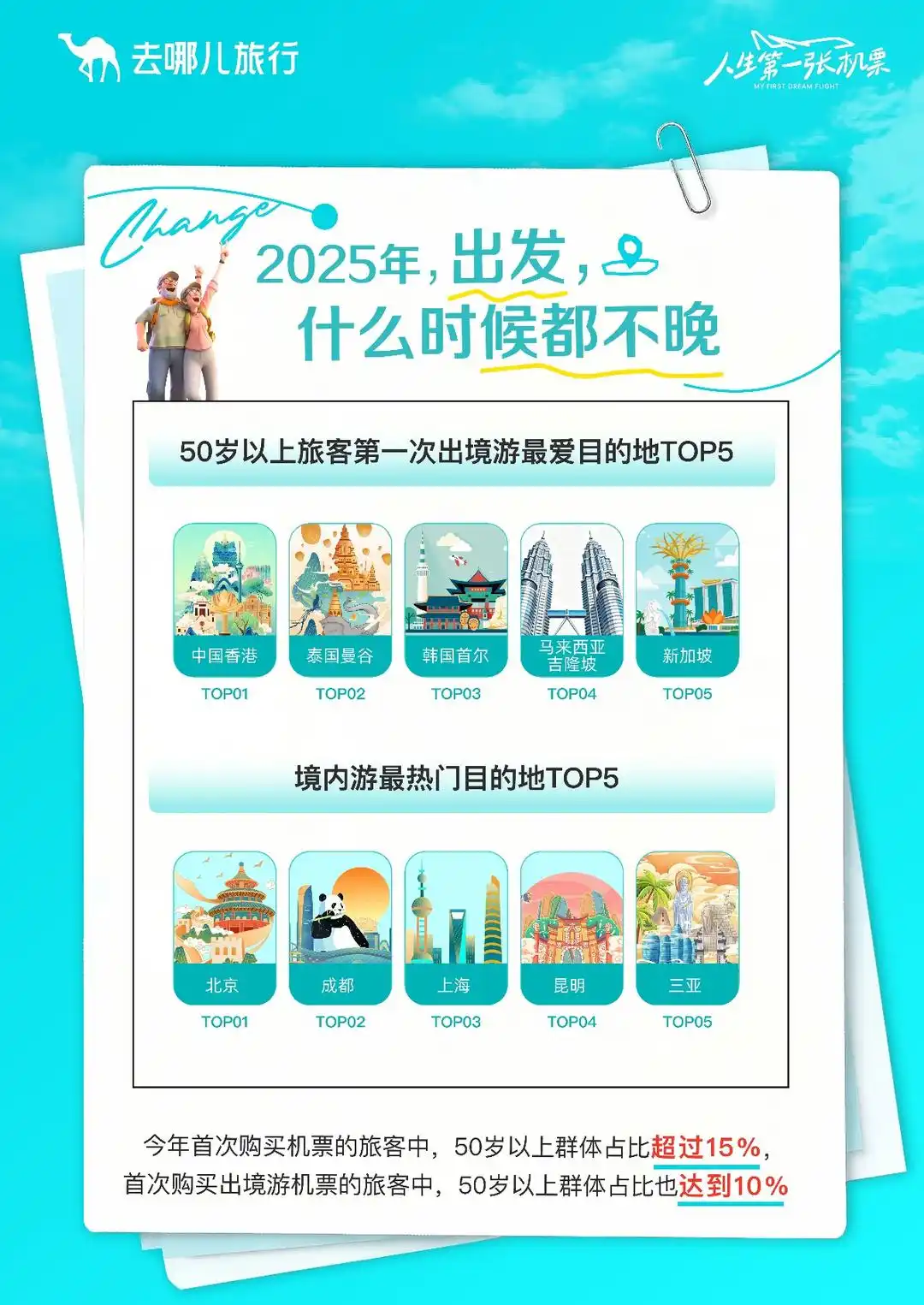 去哪儿旅行：大学生首次出境游增幅创新高