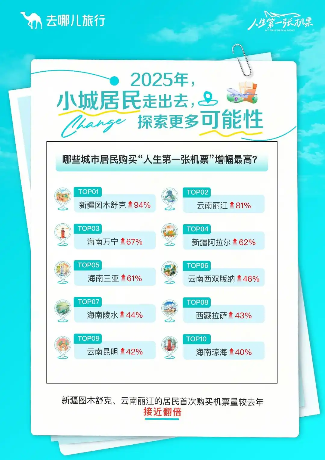 去哪儿旅行：大学生首次出境游增幅创新高