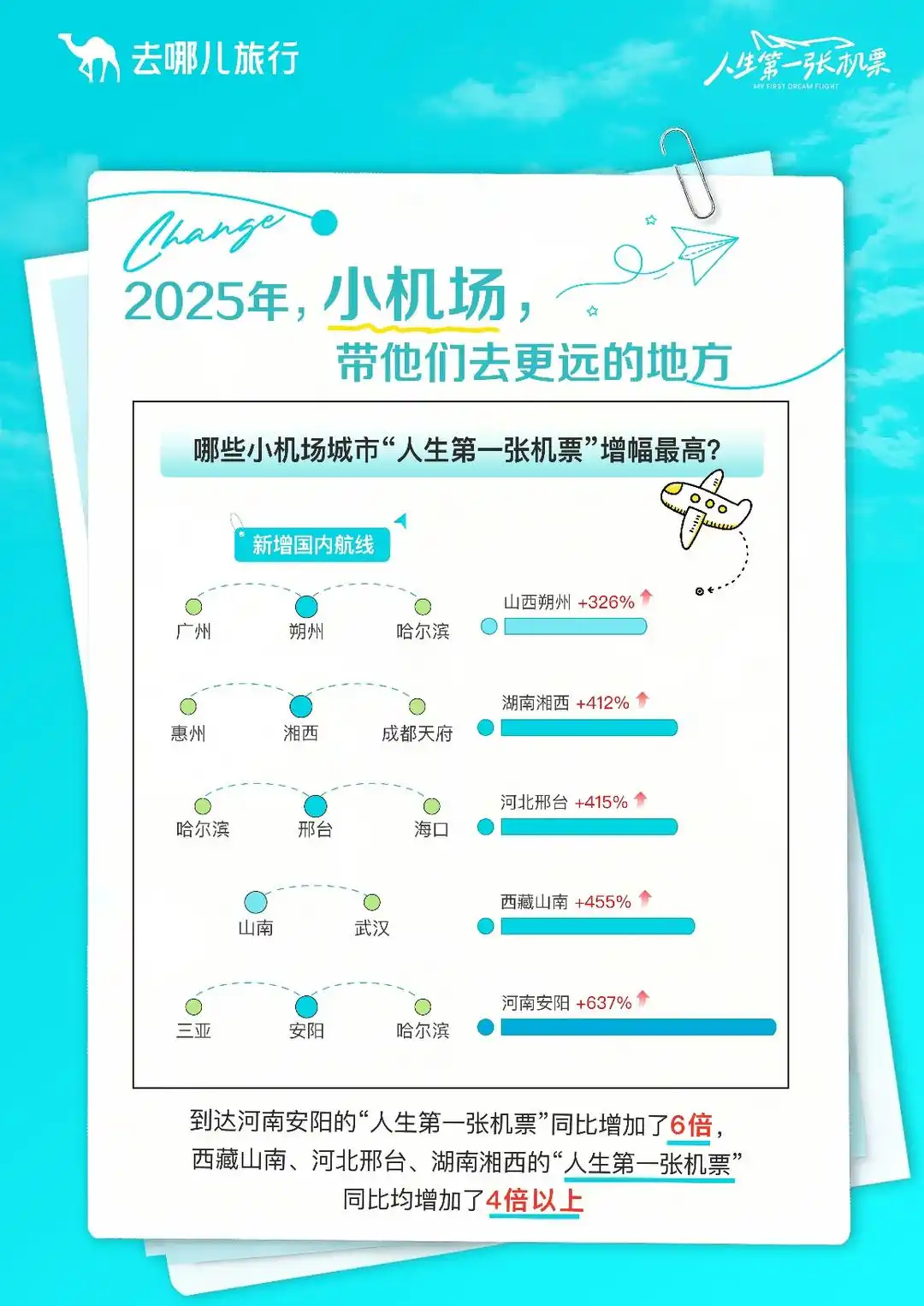 去哪儿旅行：大学生首次出境游增幅创新高