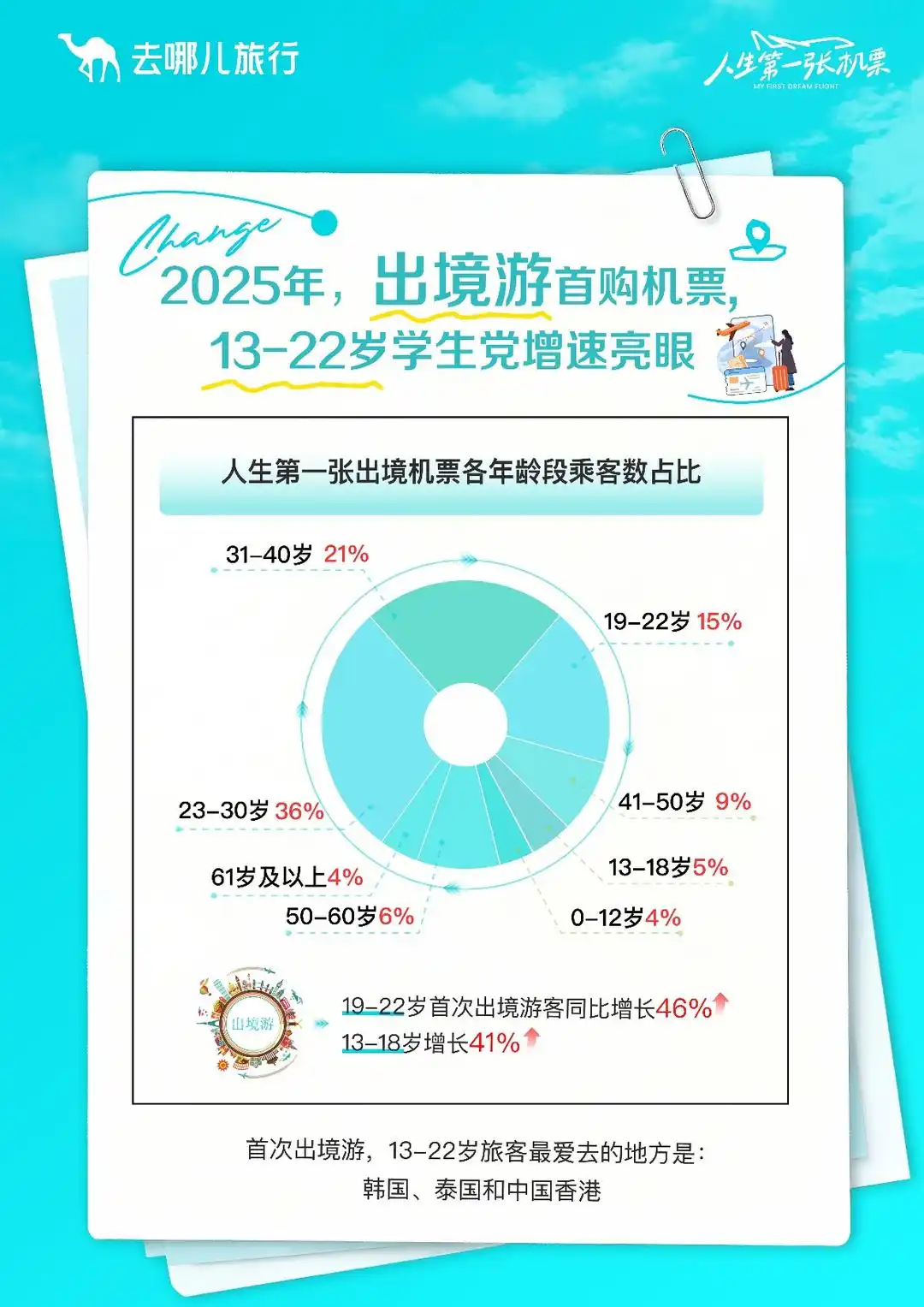 去哪儿旅行：大学生首次出境游增幅创新高