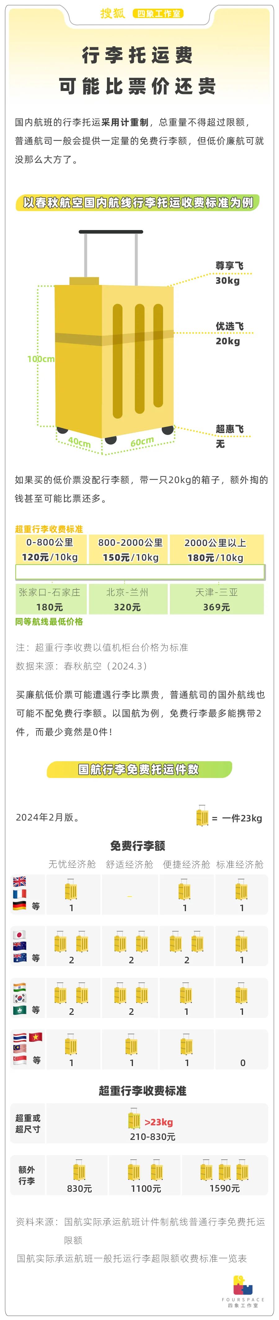 廉价机票真廉价？多少人为捡便宜踩大坑