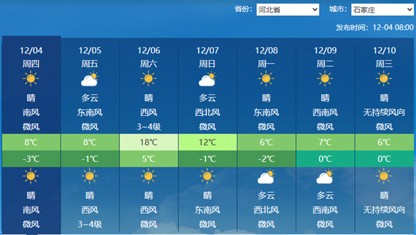 河北未来三天持续干燥气温回升 石家庄后天最高温或达18℃