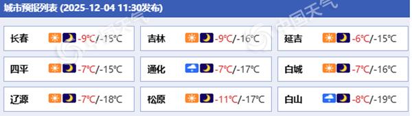 明后天吉林继续升温长春或重回冰点以上 明夜起东部等地降雪发展